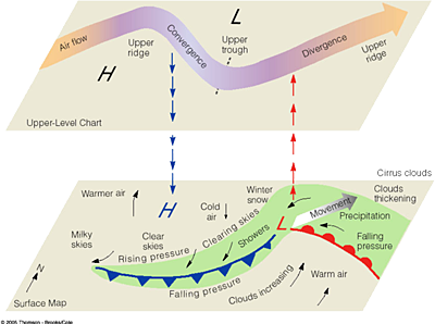 how a Trough is formed