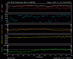 Graph showing Real-Time Solar Wind