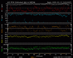 Graph showing Real-Time Solar Wind