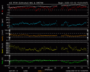 Graph showing Real-Time Solar Wind