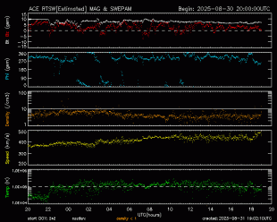 Graph showing Real-Time Solar Wind