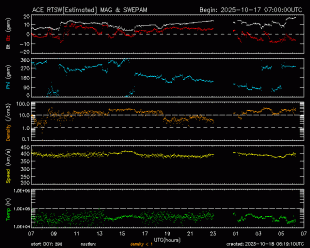 Graph showing Real-Time Solar Wind