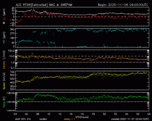 Graph showing Real-Time Solar Wind