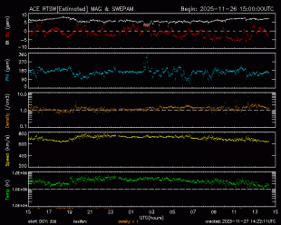 Graph showing Real-Time Solar Wind