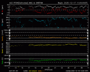 Graph showing Real-Time Solar Wind