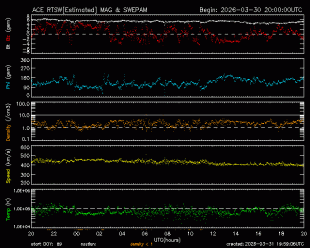 Graph showing Real-Time Solar Wind