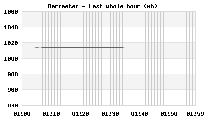 Barometer last whole hour