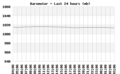 Barometer last 24 hours