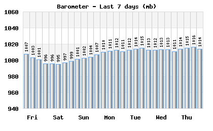 Barometer last 7 days