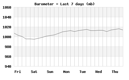 Barometer last 7 days