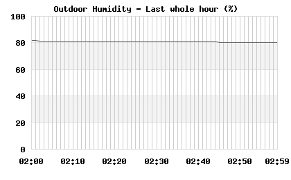 Humidity last whole hour