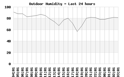 Humidity last 24 hours