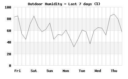 Humidity last 7 days