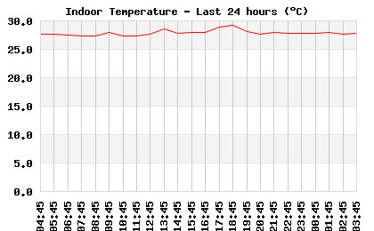 Indoor Temperature last 24 hours