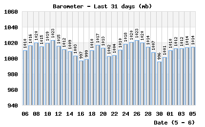 Barometer last 31 days