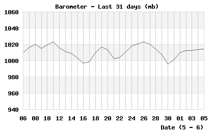 Barometer last 31 days