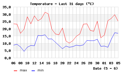 Hi/Lo Temps last 31 days