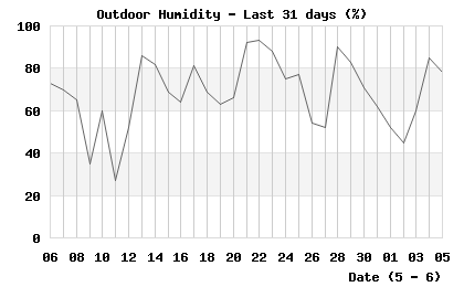 Humidity last 31 days