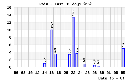 Rainfall last 31 days