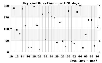 Avg Wind Direction last 31 days