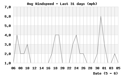 Avg Windspeed last 31 days