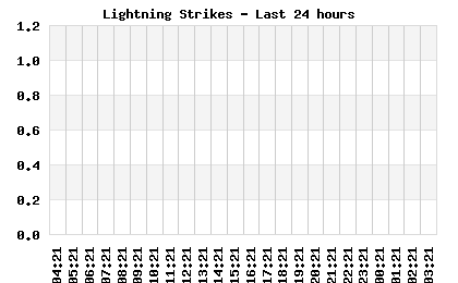 Lightning Strikes per hour last 24 hours