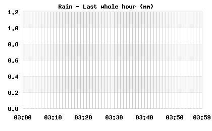 Rainfall last whole hour