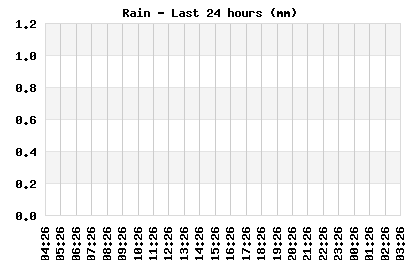 Rain last 24 hours