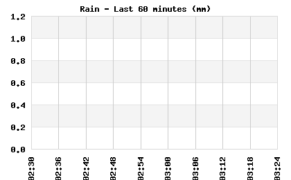 Rainfall last 60 minutes