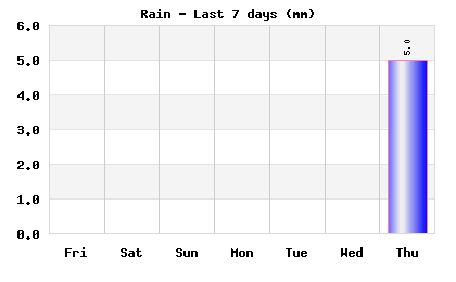 Rain last 7 days