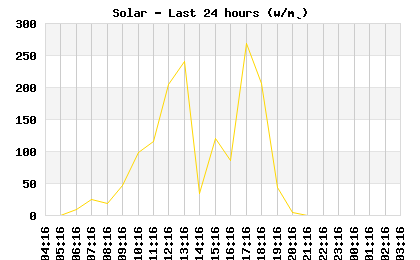 Solar last 24 hours