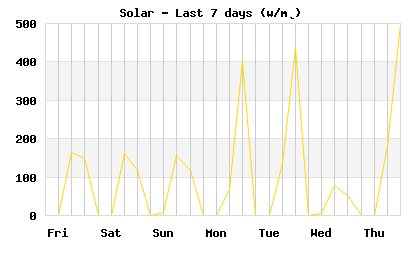 Solar last 7 days