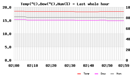 Temp/Dew Point/Humidity last whole hour