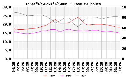 Temp/Dew Point/Humidity last 24 hours