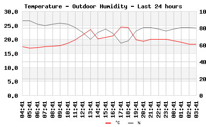 Temp/Humidity last 24 hours