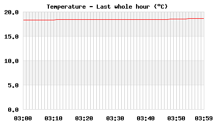 Temperature last whole hour