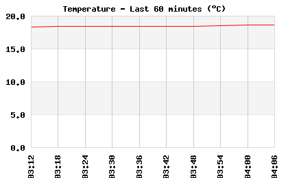 Temperature last 60 minutes