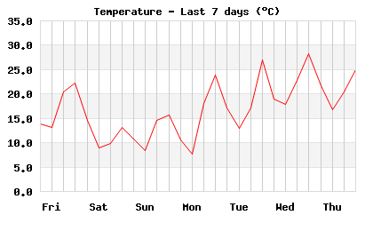 Temperature last 7 days