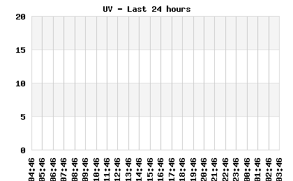 UV last 24 hours