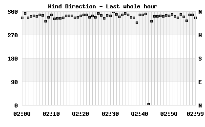 Wind Direction last whole hour