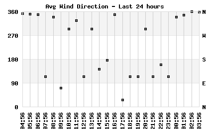 Avg Wind Direction last 24 hours