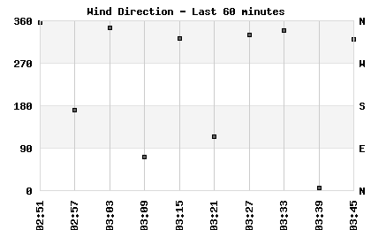 Wind Direction last 60 minutes