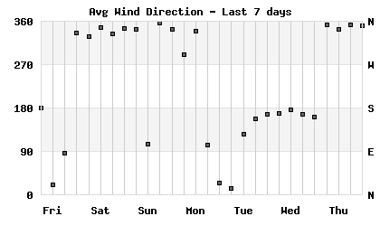 Avg Wind Direction last 7 days