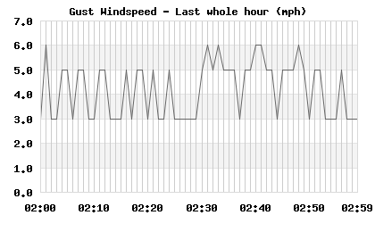 Windgust last whole hour