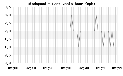 Windspeed last whole hour