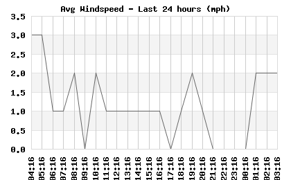 Avg Windspeed last 24 hours