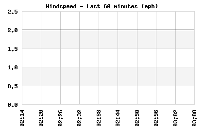 Windspeed last 60 minutes