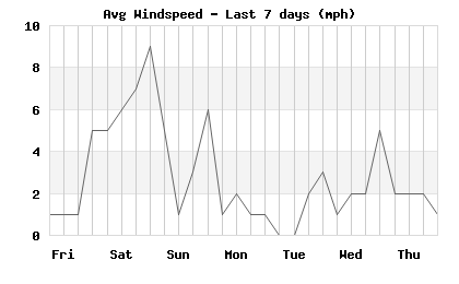 Avg Windspeed last 7 days