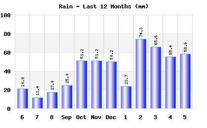 Rainfall last 12 months