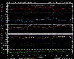 Graph showing Real-Time Solar Wind